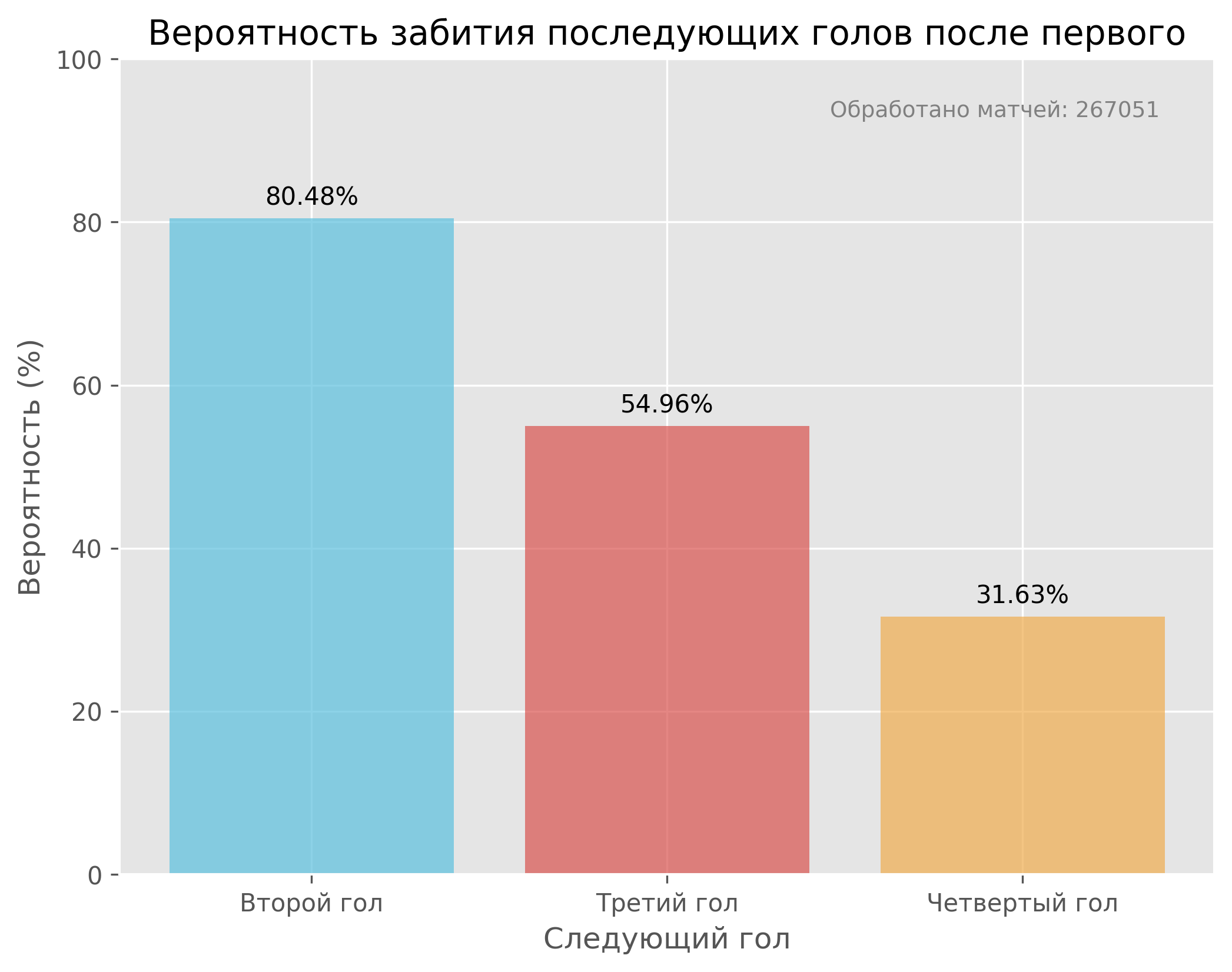 Проанализировал более 260 тысяч футбольных матчей, чтобы поспорить с учёными-статистиками - 5